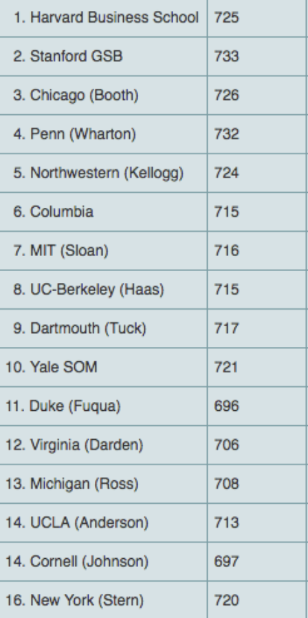 The GMAT Score You Need For A Top Ten MBA | MBA Ivy