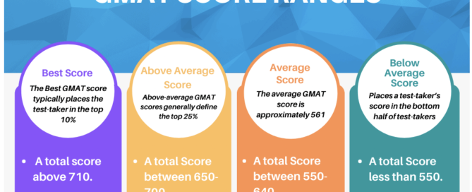 GMAT Test Scores