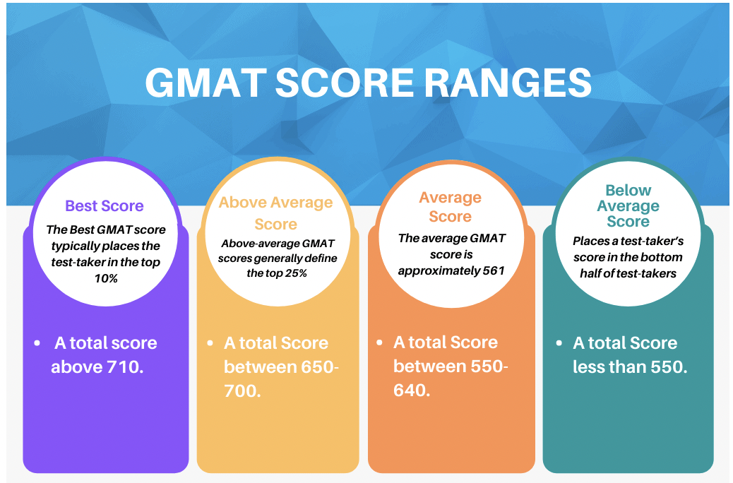 GMAT Test Scores